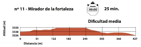 Schwierigkeitsgrad Route zum Aussichtspunkt La Fortaleza auf dem Teide