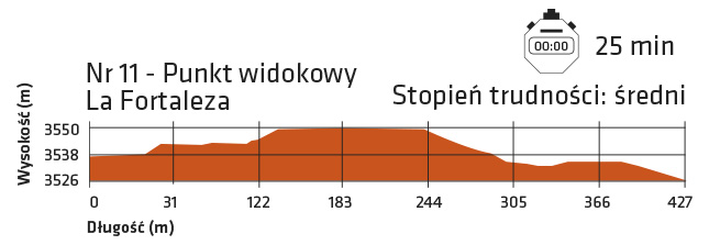 Stopień trudności szlaku do punktu widokowego La Fortaleza na Teide