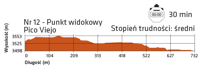 Stopień trudności szlaku do punktu widokowego Pico Viejo na Teide