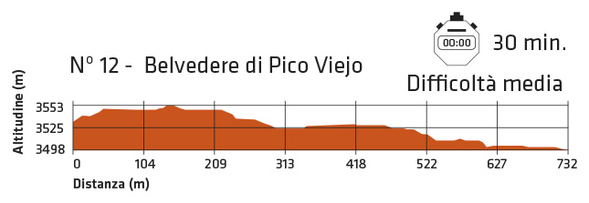 Difficoltà itinerario Belvedere Pico Viejo sul Teide