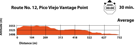 Route to the Pico Viejo viewpoint on Mt Teide - difficulty level