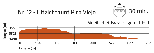 Moeilijkheidsgraad van de wandelroute naar het Uitzichtpunt Pico Viejo op de Teide