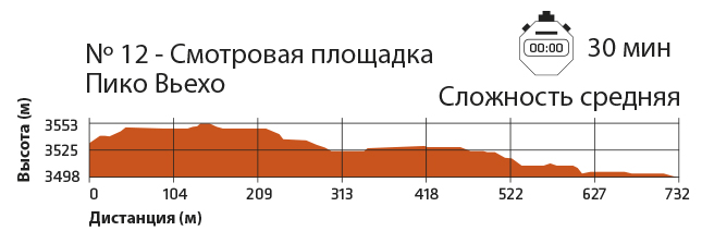 Сложность маршрута к Смотровой площадке Пико Вьехо на Тейде